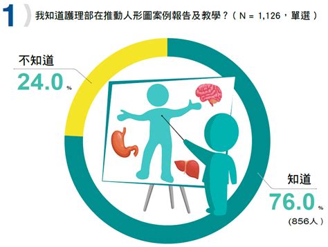 醫院怎麼畫|畫出全人照護 慈濟護理人形圖案例報告10年應用經驗《志為護理。